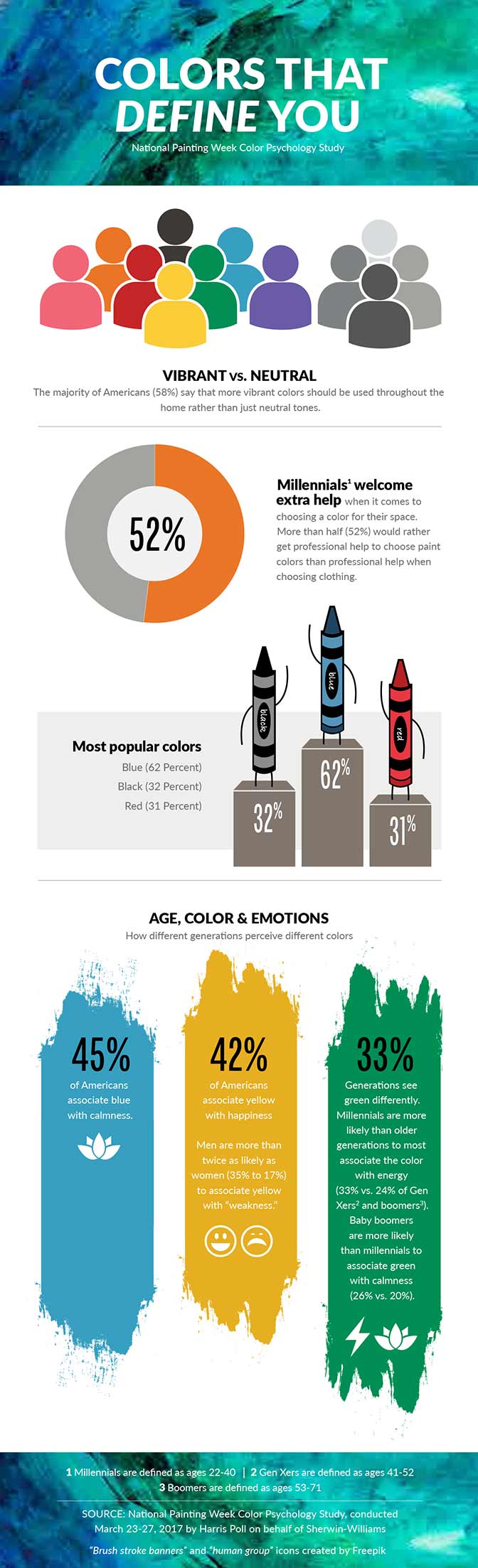 infographic of 2017 National Painting week survey: Vibrant vs Neutral - 58% of Americans say that more vibrant colors should be used throughout the home rather than just neutral tones. Millennials welcome extra help when it comes to choosing a color for their space. 52% would rather get professional help to choose paint colors than professional help when choosing clothing. Most popular colors - Blue 62%, Black 32%, Red 31%. Age, Color & Emotions - How different generations perceive different colors - 45% of Americans associate blue with calmness. 42% of Americans associate yellow with happiness. Men are more than twice as likely as women (35% to 17%) to associate yellow with weakness. Generations see green differently. Millennials are more likely than older generations to most associate the color with energy (33% vs. 24% of Gen Xers and boomers). Baby boomers are more likely than millennials to associate green with calmness (26% vs. 20%).